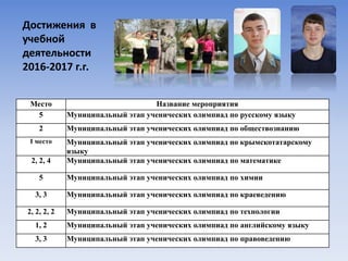 Достижения в
учебной
деятельности
2016-2017 г.г.
Место Название мероприятия
5 Муниципальный этап ученических олимпиад по русскому языку
2 Муниципальный этап ученических олимпиад по обществознанию
I место Муниципальный этап ученических олимпиад по крымскотатарскому
языку
2, 2, 4 Муниципальный этап ученических олимпиад по математике
5 Муниципальный этап ученических олимпиад по химии
3, 3 Муниципальный этап ученических олимпиад по краеведению
2, 2, 2, 2 Муниципальный этап ученических олимпиад по технологии
1, 2 Муниципальный этап ученических олимпиад по английскому языку
3, 3 Муниципальный этап ученических олимпиад по правоведению
 