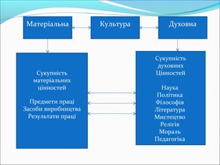 Матеріальна Культура Духовна
Сукупність
духовних
Цінностей
Наука
Політика
Філософія
Література
Мистецтво
Релігія
Мораль
Педагогіка
Сукупність
матеріальних
цінностей
Предмети праці
Засоби виробництва
Результати праці
 