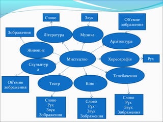 Мистецтво
Скульптур
а
Театр Кіно
Телебачення
Хореографія
Живопис
Література Музика
Архітектура
Слово
Зображення
Об'ємне
зображення
Слово
Рух
Звук
Зображення
Слово
Рух
Звук
Зображення
Слово
Рух
Звук
Зображення
Рух
Звук Об'ємне
зображення
 