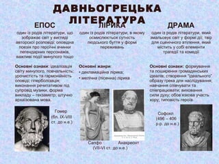 ДАВНЬОГРЕЦЬКА
ЛІТЕРАТУРАЕПОС
один із родів літератури, що
зображає світ у вигляді
авторскої розповіді; оповідна
поезія про героїчні вчинки
легендарних персонажів,
важливі події минулого тощо
ЛІРИКА
один із родів літератури, в якому
осмислюється сутність
людського буття у формі
переживань
ДРАМА
один із родів літератури, який
змальовує світ у формі дії; твір
для сценічного втілення, який
містить у собі елементи
трагедії та комедії
Основні ознаки: ідеалізація
світу минулого, повчальність;
урочистість та гармонійність
оповіді; гіперболізація;
виконання речитативом під
супровід музики, форма
викладу – гекзаметр; штучно
архаїзована мова.
Основні жанри:
• декламаційна лірика;
• мелічна (пісенна) лірика
Основні ознаки: формування
та поширення громадянських
ідеалів; створення “ідеального”
образу грека для наслідування;
навчання співчувати та
співпрацювати; виховання
сили духу; обов’язкова участь
хору; типовість героїв.
Гомер
(бл. ІХ-VIII
ст. до н.е.)
Сапфо
(VII-VI ст. до н.е.)
Анакреонт
Софокл
(496 – 406
р.р. до н.е.)
 