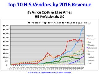 Top 10 HIS Vendors by 2016 Revenue
© 2017 by H.I.S. Professionals, LLC, all rights reserved.
By Vince Ciotti & Elise Ames
HIS Professionals, LLC
1980 1990 2000 2010 2015
 