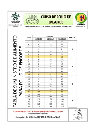 Sistema de Gestión de la
Calidad EMPRENDEDOR PRODUCCION Y COMERCIALIZACION POLLO DE ENGORDE Página 33 de 38
CENTRO INDUSTRIAL Y DEL DESARROLLO TECNOLOGICO
Barrancabermeja-Santander
Instructor: Dr. JAIME AUGUSTO ORTIZ SALAZAR
TABLADESUMINISTRODEALIMENTO
PARAPOLLODEENGORDE
EDAD
ALIMENTO
SEMANA
MACHOS HEMBRAS SIN SEXAR
1 12 12 12
1
2 15 15 15
3 19 18 19
4 24 21 24
5 28 26 27
6 32 30 31
7 36 34 35
8 39 38 39
2
9 42 44 42
10 45 49 45
11 48 54 48
12 51 58 51
13 55 63 54
14 58 67 58
15 61 73 61
3
16 75 76 65
17 85 77 68
18 86 83 72
19 92 86 76
20 99 90 80
21 104 93 85
22 108 97 90
4
23 111 100 95
24 115 103 100
25 119 106 105
26 123 108 111
27 127 111 116
 