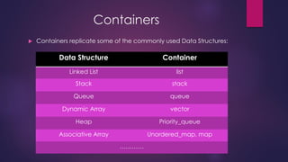 Containers
 Containers replicate some of the commonly used Data Structures:
Data Structure Container
Linked List list
Stack stack
Queue queue
Dynamic Array vector
Heap Priority_queue
Associative Array Unordered_map, map
…………
 