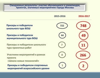 Ожидаемые результаты: участие обучающихся в олимпиадах,
проектах, значимых мероприятиях города Москвы
Призеры и победители
школьного тура ВОШ
722 748
2015-2016 2016-2017
Призеры и победители
муниципального тура ВОШ
44 49
Призеры и победители школьного
тура проектных работ
7 11
Участники мероприятий в рамках
проекта
«Школа новых технологий»
0 266
Призеры и победители спортивных
мероприятий всероссийского уровня
1 2
 