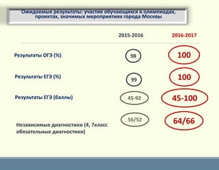 Ожидаемые результаты: участие обучающихся в олимпиадах,
проектах, значимых мероприятиях города Москвы
Результаты ОГЭ (%) 98 100
2015-2016 2016-2017
Результаты ЕГЭ (%)
99 100
Результаты ЕГЭ (баллы) 45-92 45-100
Независимые диагностики (4, 7класс
обязательные диагностики)
56/52 64/66
 