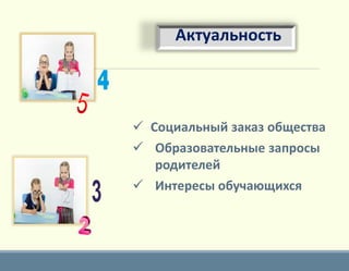 Актуальность
 Социальный заказ общества
 Образовательные запросы
родителей
 Интересы обучающихся
 
