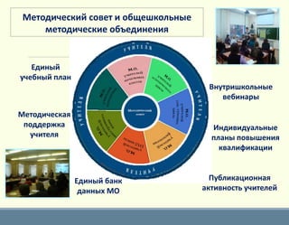Методический совет и общешкольные
методические объединения
Единый
учебный план
Методическая
поддержка
учителя
Единый банк
данных МО
Индивидуальные
планы повышения
квалификации
Публикационная
активность учителей
Внутришкольные
вебинары
 