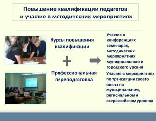 Повышение квалификации педагогов
и участие в методических мероприятиях
Курсы повышения
квалификации
Профессиональная
переподготовка
Участие в
конференциях,
семинарах,
методических
мероприятиях
муниципального и
городского уровня
Участие в мероприятиях
по трансляции своего
опыта на
муниципальном,
региональном и
всероссийском уровнях
 