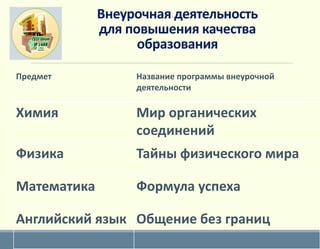 Внеурочная деятельность
для повышения качества
образования
Предмет Название программы внеурочной
деятельности
Химия Мир органических
соединений
Физика Тайны физического мира
Математика Формула успеха
Английский язык Общение без границ
 