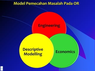 Model Pemecahan Masalah Pada OR
Engineering
Economics
Descriptive
Modelling
 