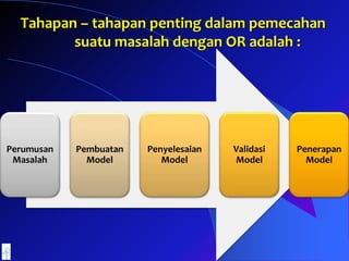 Tahapan – tahapan penting dalam pemecahan
suatu masalah dengan OR adalah :
Perumusan
Masalah
Pembuatan
Model
Penyelesaian
Model
Validasi
Model
Penerapan
Model
 