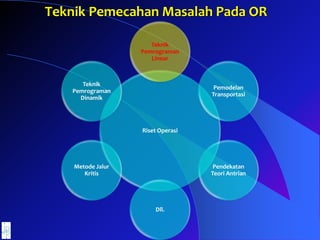 Riset Operasi
Teknik
Pemrograman
Linear
Pemodelan
Transportasi
Pendekatan
Teori Antrian
Dll.
Metode Jalur
Kritis
Teknik
Pemrograman
Dinamik
Teknik Pemecahan Masalah Pada OR
 
