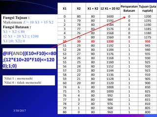 3/30/2017 21
X1 X2 X1 + X2 12 X1 + 20 X2
Persyaratan
Batasan
Tujuan (juta
rupiah)
0 80 80 1600 0 1200
1 79 80 1592 0 1195
2 78 80 1584 0 1190
3 77 80 1576 0 1185
4 76 80 1568 0 1180
5 75 80 1560 0 1175
50 30 80 1200 1 950
51 29 80 1192 1 945
52 28 80 1184 1 940
53 27 80 1176 1 935
54 26 80 1168 1 930
55 25 80 1160 1 925
56 24 80 1152 1 920
57 23 80 1144 1 915
58 22 80 1136 1 910
59 21 80 1128 1 905
60 20 80 1120 1 900
74 6 80 1008 1 830
75 5 80 1000 1 825
76 4 80 992 1 820
77 3 80 984 1 815
78 2 80 976 1 810
79 1 80 968 1 805
80 0 80 960 1 800
@IF(AND((E10+F10)<=80
;(12*E10+20*F10)<=120
0);1;0)
Fungsi Tujuan :
Maksimum Z = 10 X1 + 15 X2
Fungsi Batasan :
X1 + X2  80
12 X1 + 20 X2  1200
X1 0; X2 0
Nilai 1 : memenuhi
Nilai 0 : tidak memenuhi
 
