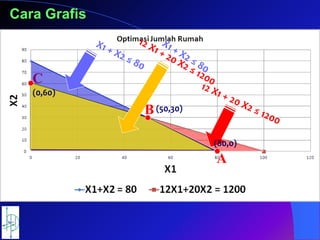 Cara Grafis
A
B
C
(0,60)
(50,30)
(80,0)
 