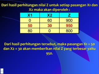Dari hasil perhitungan nilai Z untuk setiap pasangan X1 dan
X2 maka akan diperoleh :
Dari hasil perhitungan tersebut, maka pasangan X1 = 50
dan X2 = 30 akan memberikan nilai Z yang terbesar yaitu
950.
X1 X2 Z
0 60 900
50 30 950
80 0 800
 