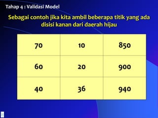 Sebagai contoh jika kita ambil beberapa titik yang ada
disisi kanan dari daerah hijau
Tahap 4 : Validasi Model
70 10 850
60 20 900
40 36 940
 