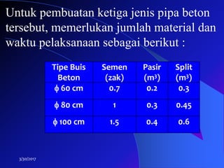 3/30/2017
Untuk pembuatan ketiga jenis pipa beton
tersebut, memerlukan jumlah material dan
waktu pelaksanaan sebagai berikut :
Tipe Buis
Beton
Semen
(zak)
Pasir
(m3)
Split
(m3)
 60 cm 0.7 0.2 0.3
 80 cm 1 0.3 0.45
 100 cm 1.5 0.4 0.6
 
