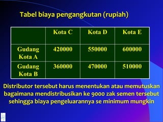 Tabel biaya pengangkutan (rupiah)
Kota C Kota D Kota E
Gudang
Kota A
420000 550000 600000
Gudang
Kota B
360000 470000 510000
Distributor tersebut harus menentukan atau memutuskan
bagaimana mendistribusikan ke 9000 zak semen tersebut
sehingga biaya pengeluarannya se minimum mungkin
 
