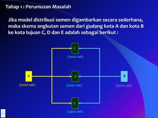 Tahap 1 : Perumusan Masalah
Jika model distribusi semen digambarkan secara sederhana,
maka skema angkutan semen dari gudang kota A dan kota B
ke kota tujuan C, D dan E adalah sebagai berikut :
A B
(5000 zak) (4000 zak)
C
D
E
(2000 zak)
(3600 zak)
(3400 zak)
 