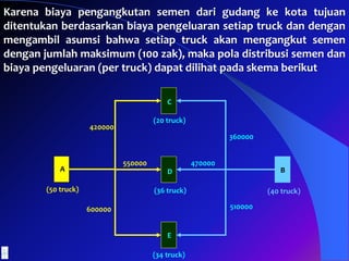 A B
420000
360000
600000 510000
550000 470000
(50 truck) (40 truck)
C
D
E
(20 truck)
(36 truck)
(34 truck)
Karena biaya pengangkutan semen dari gudang ke kota tujuan
ditentukan berdasarkan biaya pengeluaran setiap truck dan dengan
mengambil asumsi bahwa setiap truck akan mengangkut semen
dengan jumlah maksimum (100 zak), maka pola distribusi semen dan
biaya pengeluaran (per truck) dapat dilihat pada skema berikut
 