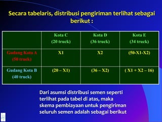 Secara tabelaris, distribusi pengiriman terlihat sebagai
berikut :
Kota C
(20 truck)
Kota D
(36 truck)
Kota E
(34 truck)
Gudang Kota A
(50 truck)
X1 X2 (50-X1-X2)
Gudang Kota B
(40 truck)
(20 – X1) (36 – X2) ( X1 + X2 – 16)
Dari asumsi distribusi semen seperti
terlihat pada tabel di atas, maka
skema pembiayaan untuk pengiriman
seluruh semen adalah sebagai berikut
 