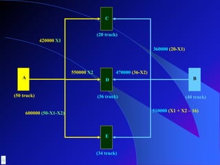 A B
420000 X1
360000 (20-X1)
600000 (50-X1-X2) 510000 (X1 + X2 – 16)
550000 X2 470000 (36-X2)
(50 truck) (40 truck)
C
D
E
(20 truck)
(36 truck)
(34 truck)
 