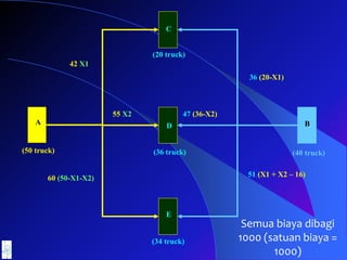 A B
42 X1
36 (20-X1)
60 (50-X1-X2) 51 (X1 + X2 – 16)
55 X2 47 (36-X2)
(50 truck) (40 truck)
C
D
E
(20 truck)
(36 truck)
(34 truck)
Semua biaya dibagi
1000 (satuan biaya =
1000)
 