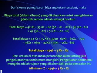Dari skema penegluaran biya angkutan tersebut, maka
Biaya total (dalam ribuan) yang dikeluarkan untuk mengirimkan
9000 zak semen adalah sebagai berikut :
Total biaya = 42 X1 + 55 X2 + 60 (50 – X1 – X2) + 36 (20 –X1)
+ 47 (36 – X2) + 51 (X1 + X2 –16)
Total biaya = 42 X1 + 55 X2 + 3000– 60X1 – 60X2 + 720
– 36X1 + 1692 – 47X2 + 51X1 + 51X2 –816
Total biaya = 4596 – 3 X1 – X2
Dari uraian di atas maka perusahaan akan untung jika
pengeluarannya seminimum mungkin. Pengeluaran seminimal
mungkin adalah tujuan yang dikehendaki pada persoalan ini.
Minimum Z = 4596 – 3 X1 – X2
 