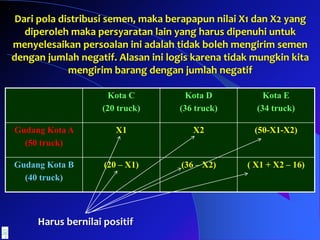 Dari pola distribusi semen, maka berapapun nilai X1 dan X2 yang
diperoleh maka persyaratan lain yang harus dipenuhi untuk
menyelesaikan persoalan ini adalah tidak boleh mengirim semen
dengan jumlah negatif. Alasan ini logis karena tidak mungkin kita
mengirim barang dengan jumlah negatif
Kota C
(20 truck)
Kota D
(36 truck)
Kota E
(34 truck)
Gudang Kota A
(50 truck)
X1 X2 (50-X1-X2)
Gudang Kota B
(40 truck)
(20 – X1) (36 – X2) ( X1 + X2 – 16)
Harus bernilai positif
 