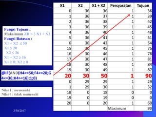 3/30/2017 59
Fungsi Tujuan :
Maksimum ZB = 3 X1 + X2
Fungsi Batasan :
X1 + X2  50
X1  20
X2  36
X1 + X2  16
X1  0; X2  0
X1 X2 X1 + X2 Persyaratan Tujuan
0 36 36 1 36
1 36 37 1 39
2 36 38 1 42
3 36 39 1 45
4 36 40 1 48
5 36 41 1 51
6 36 42 1 54
15 30 45 1 75
16 30 46 1 78
17 30 47 1 81
18 30 48 1 84
19 30 49 1 87
20 30 50 1 90
0 29 29 1 29
1 29 30 1 32
18 0 18 0 0
19 0 19 0 0
20 0 20 1 60
Maximum 90
@IF(AND(H4<=50;F4<=20;G
4<=36;H4>=16);1;0)
Nilai 1 : memenuhi
Nilai 0 : tidak memenuhi
 