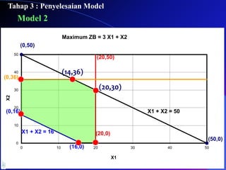 Model 2
(0,50)
(50,0)
(20,0)
(20,50)
(16,0)
(0,16)
(0,36)
X1 + X2 = 50
X1 + X2 = 16
0
10
20
30
40
50
0 10 20 30 40 50
X2
X1
Maximum ZB = 3 X1 + X2
Tahap 3 : Penyelesaian Model
(14,36)
(20,30)
 