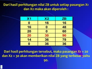 Dari hasil perhitungan nilai ZB untuk setiap pasangan X1
dan X2 maka akan diperoleh :
Dari hasil perhitungan tersebut, maka pasangan X1 = 20
dan X2 = 30 akan memberikan nilai ZB yang terbesar yaitu
90.
X1 X2 ZB
0 16 16
16 0 48
20 0 60
20 30 90
14 36 78
0 36 36
 