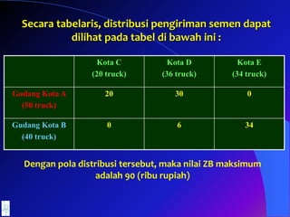 Secara tabelaris, distribusi pengiriman semen dapat
dilihat pada tabel di bawah ini :
Kota C
(20 truck)
Kota D
(36 truck)
Kota E
(34 truck)
Gudang Kota A
(50 truck)
20 30 0
Gudang Kota B
(40 truck)
0 6 34
Dengan pola distribusi tersebut, maka nilai ZB maksimum
adalah 90 (ribu rupiah)
 