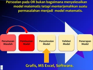Persoalan pada OR bukan bagaimana menyelesaikan
model matematis tetapi menterjemahkan suatu
permasalahan menjadi model matematis.
Perumusan
Masalah
Pembuatan
Model
Penyelesaian
Model
Validasi
Model
Penerapan
Model
Grafis, MS Excel, Software.
 