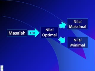 Masalah
Nilai
Maksimal
Nilai
Minimal
Nilai
Optimal
OR
 