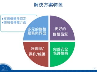 12
l 支援傳輸多協定
l 使用者傳檔介面
  　 
解決方案特色
多元的傳檔
服務與界面
更好的
傳檔品質
完善安全
保護檔案
好管理/
操作/維護
12
 