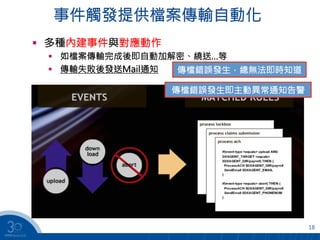 18
事件觸發提供檔案傳輸自動化
§  多種內建事件與對應動作
§  如檔案傳輸完成後即自動加解密、繞送…等
§  傳輸失敗後發送Mail通知

18
傳檔錯誤發生，總無法即時知道
傳檔錯誤發生即主動異常通知告警
 