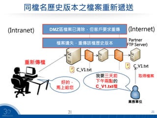 21
同檔名歷史版本之檔案重新遞送
21
MFT Server
MFT Edge
Partner
(SFTP Server)
(Internet)(Intranet)
業務單位
我要三天前
下午兩點的
C_V1.txt檔
好的，
馬上給您
重新傳檔
F C_V1.txt
F C_V1.txt
(DMZ)DMZ區檔案已清除，但客戶要求重傳
取得檔案
檔案遺失，重傳該檔歷史版本
 