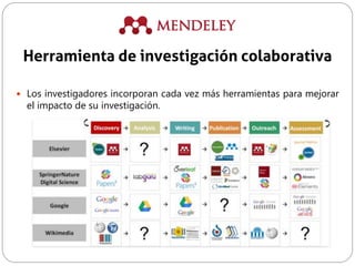 Herramienta de investigación colaborativa
 Los investigadores incorporan cada vez más herramientas para mejorar
el impacto de su investigación.
 