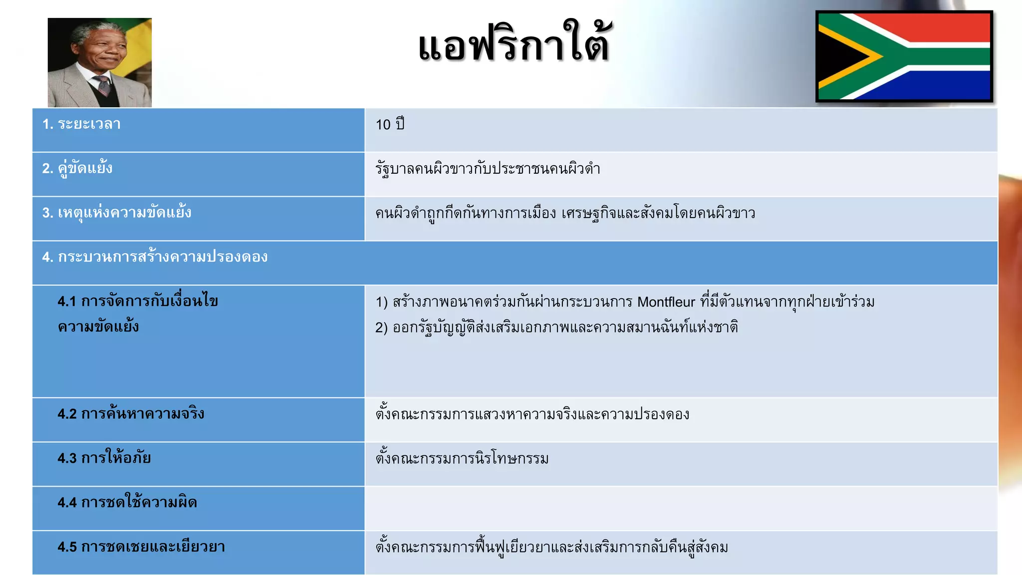 แอฟริกาใต้
1. ระยะเวลา 10 ปี
2. คู่ขัดแย้ง รัฐบาลคนผิวขาวกับประชาชนคนผิวดา
3. เหตุแห่งความขัดแย้ง คนผิวดาถูกกีดกันทางการเมือง เศรษฐกิจและสังคมโดยคนผิวขาว
4. กระบวนการสร้างความปรองดอง
4.1 การจัดการกับเงื่อนไข
ความขัดแย้ง
1) สร้างภาพอนาคตร่วมกันผ่านกระบวนการ Montfleur ที่มีตัวแทนจากทุกฝ่ายเข้าร่วม
2) ออกรัฐบัญญัติส่งเสริมเอกภาพและความสมานฉันท์แห่งชาติ
4.2 การค้นหาความจริง ตั้งคณะกรรมการแสวงหาความจริงและความปรองดอง
4.3 การให้อภัย ตั้งคณะกรรมการนิรโทษกรรม
4.4 การชดใช้ความผิด
4.5 การชดเชยและเยียวยา ตั้งคณะกรรมการฟื้นฟูเยียวยาและส่งเสริมการกลับคืนสู่สังคม
 