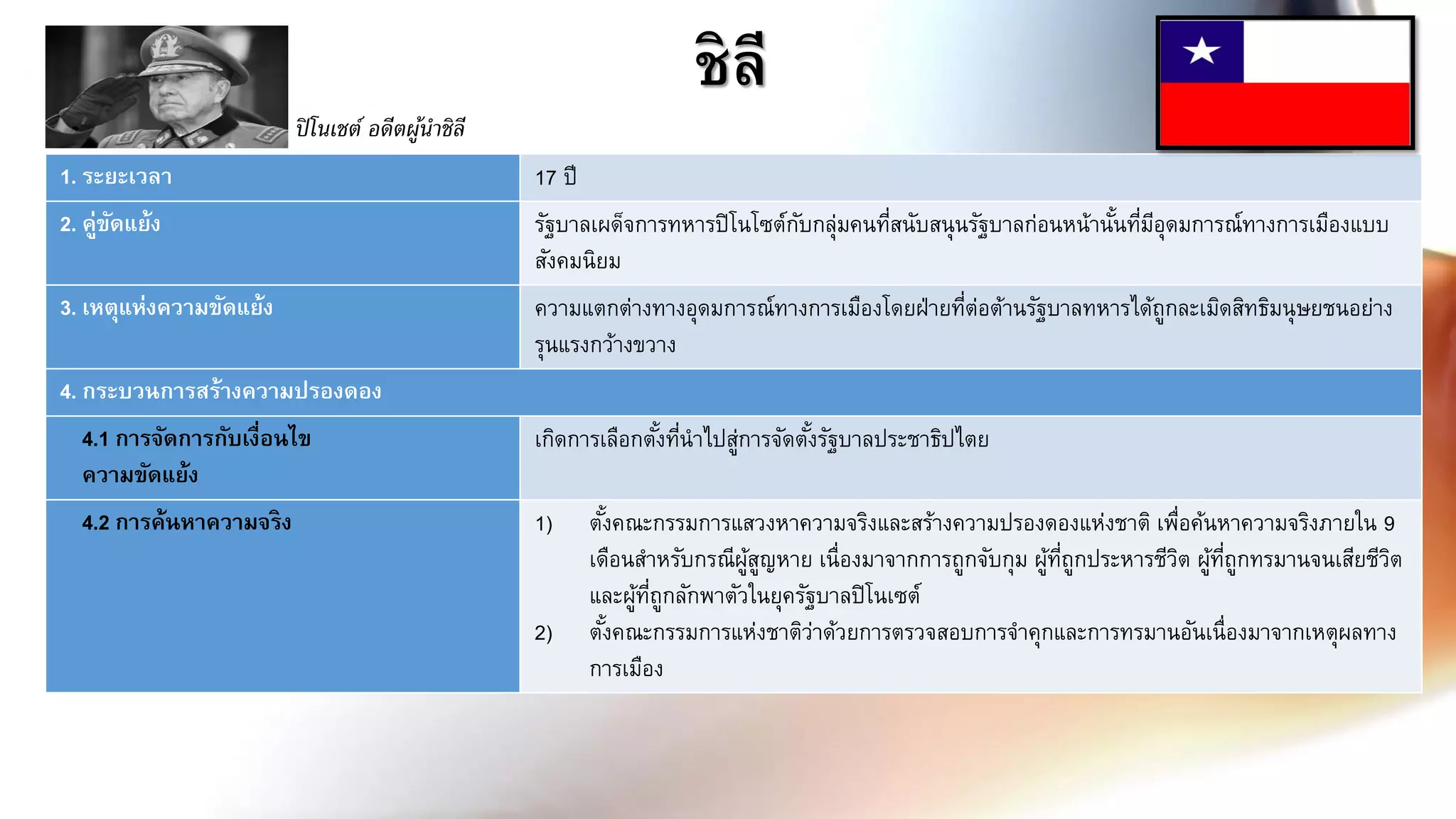 ชิลี
1. ระยะเวลา 17 ปี
2. คู่ขัดแย้ง รัฐบาลเผด็จการทหารปิโนโซต์กับกลุ่มคนที่สนับสนุนรัฐบาลก่อนหน้านั้นที่มีอุดมการณ์ทางการเมืองแบบ
สังคมนิยม
3. เหตุแห่งความขัดแย้ง ความแตกต่างทางอุดมการณ์ทางการเมืองโดยฝ่ายที่ต่อต้านรัฐบาลทหารได้ถูกละเมิดสิทธิมนุษยชนอย่าง
รุนแรงกว้างขวาง
4. กระบวนการสร้างความปรองดอง
4.1 การจัดการกับเงื่อนไข
ความขัดแย้ง
เกิดการเลือกตั้งที่นาไปสู่การจัดตั้งรัฐบาลประชาธิปไตย
4.2 การค้นหาความจริง 1) ตั้งคณะกรรมการแสวงหาความจริงและสร้างความปรองดองแห่งชาติ เพื่อค้นหาความจริงภายใน 9
เดือนสาหรับกรณีผู้สูญหาย เนื่องมาจากการถูกจับกุม ผู้ที่ถูกประหารชีวิต ผู้ที่ถูกทรมานจนเสียชีวิต
และผู้ที่ถูกลักพาตัวในยุครัฐบาลปิโนเซต์
2) ตั้งคณะกรรมการแห่งชาติว่าด้วยการตรวจสอบการจาคุกและการทรมานอันเนื่องมาจากเหตุผลทาง
การเมือง
ปิโนเชต์ อดีตผู้นำชิลี
 