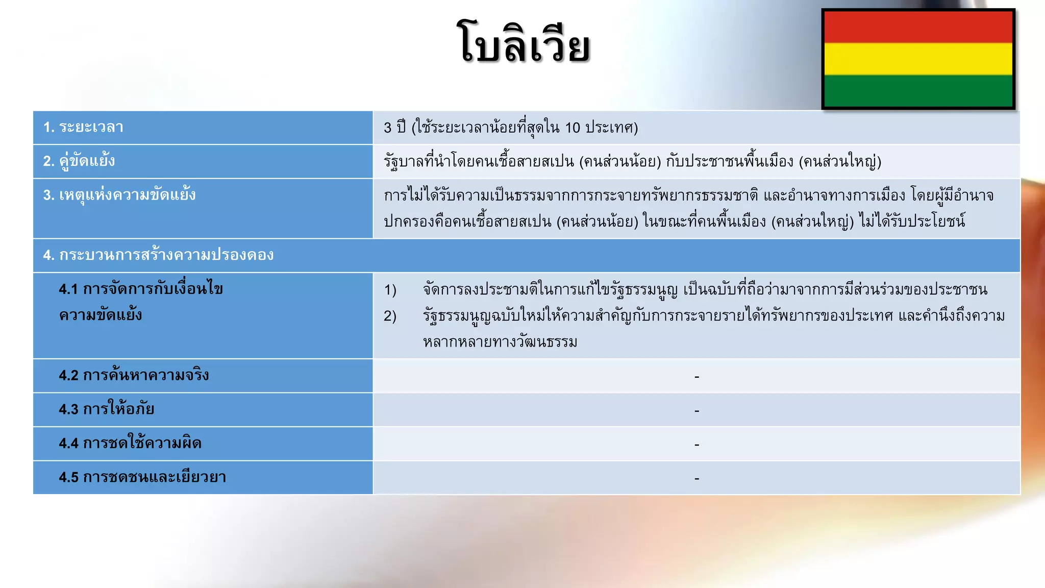 โบลิเวีย
1. ระยะเวลา 3 ปี (ใช้ระยะเวลาน้อยที่สุดใน 10 ประเทศ)
2. คู่ขัดแย้ง รัฐบาลที่นาโดยคนเชื้อสายสเปน (คนส่วนน้อย) กับประชาชนพื้นเมือง (คนส่วนใหญ่)
3. เหตุแห่งความขัดแย้ง การไม่ได้รับความเป็นธรรมจากการกระจายทรัพยากรธรรมชาติ และอานาจทางการเมือง โดยผู้มีอานาจ
ปกครองคือคนเชื้อสายสเปน (คนส่วนน้อย) ในขณะที่คนพื้นเมือง (คนส่วนใหญ่) ไม่ได้รับประโยชน์
4. กระบวนการสร้างความปรองดอง
4.1 การจัดการกับเงื่อนไข
ความขัดแย้ง
1) จัดการลงประชามติในการแก้ไขรัฐธรรมนูญ เป็นฉบับที่ถือว่ามาจากการมีส่วนร่วมของประชาชน
2) รัฐธรรมนูญฉบับใหม่ให้ความสาคัญกับการกระจายรายได้ทรัพยากรของประเทศ และคานึงถึงความ
หลากหลายทางวัฒนธรรม
4.2 การค้นหาความจริง -
4.3 การให้อภัย -
4.4 การชดใช้ความผิด -
4.5 การชดชนและเยียวยา -
 