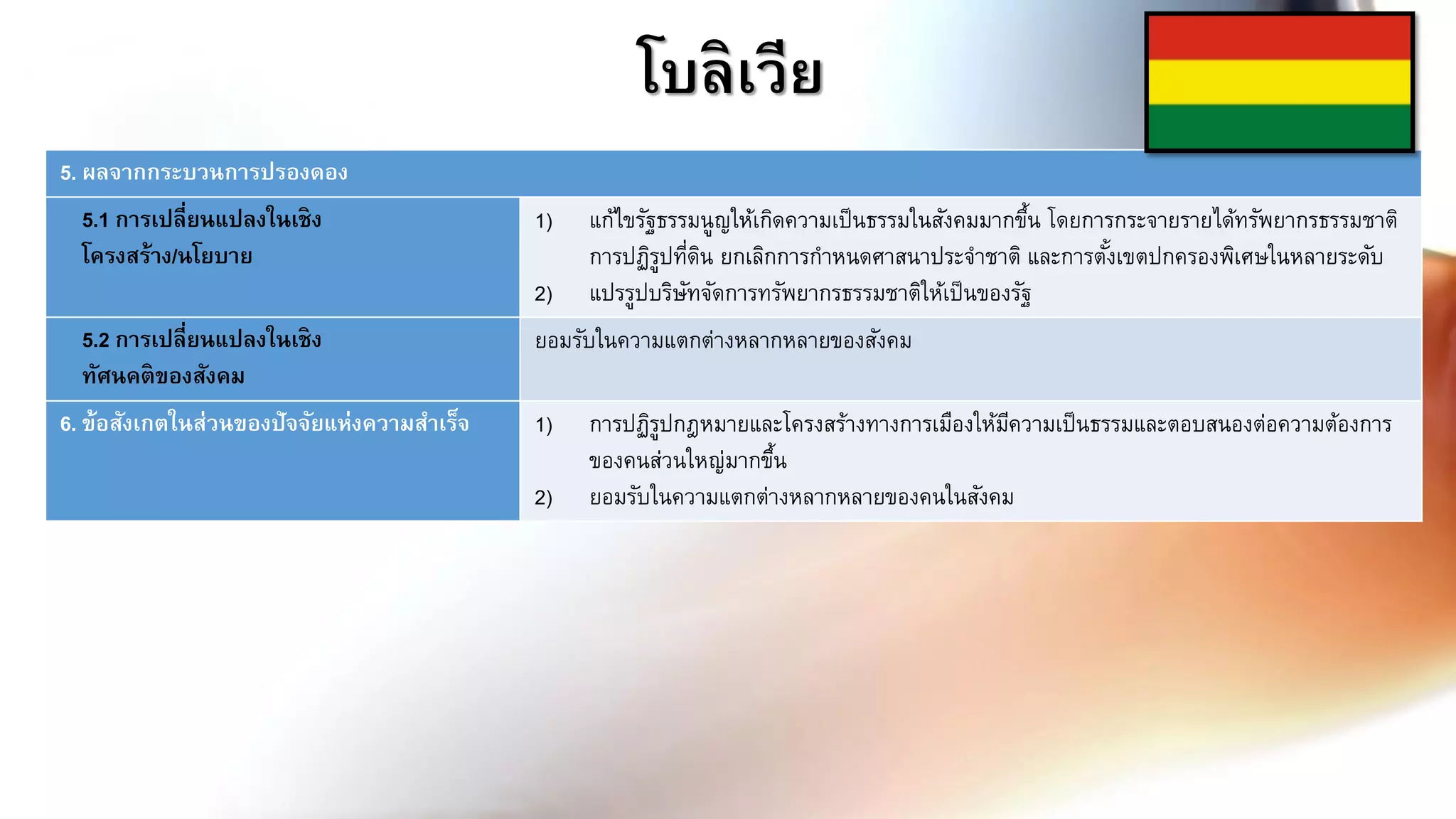 โบลิเวีย
5. ผลจากกระบวนการปรองดอง
5.1 การเปลี่ยนแปลงในเชิง
โครงสร้าง/นโยบาย
1) แก้ไขรัฐธรรมนูญให้เกิดความเป็นธรรมในสังคมมากขึ้น โดยการกระจายรายได้ทรัพยากรธรรมชาติ
การปฏิรูปที่ดิน ยกเลิกการกาหนดศาสนาประจาชาติ และการตั้งเขตปกครองพิเศษในหลายระดับ
2) แปรรูปบริษัทจัดการทรัพยากรธรรมชาติให้เป็นของรัฐ
5.2 การเปลี่ยนแปลงในเชิง
ทัศนคติของสังคม
ยอมรับในความแตกต่างหลากหลายของสังคม
6. ข้อสังเกตในส่วนของปัจจัยแห่งความสาเร็จ 1) การปฏิรูปกฎหมายและโครงสร้างทางการเมืองให้มีความเป็นธรรมและตอบสนองต่อความต้องการ
ของคนส่วนใหญ่มากขึ้น
2) ยอมรับในความแตกต่างหลากหลายของคนในสังคม
 