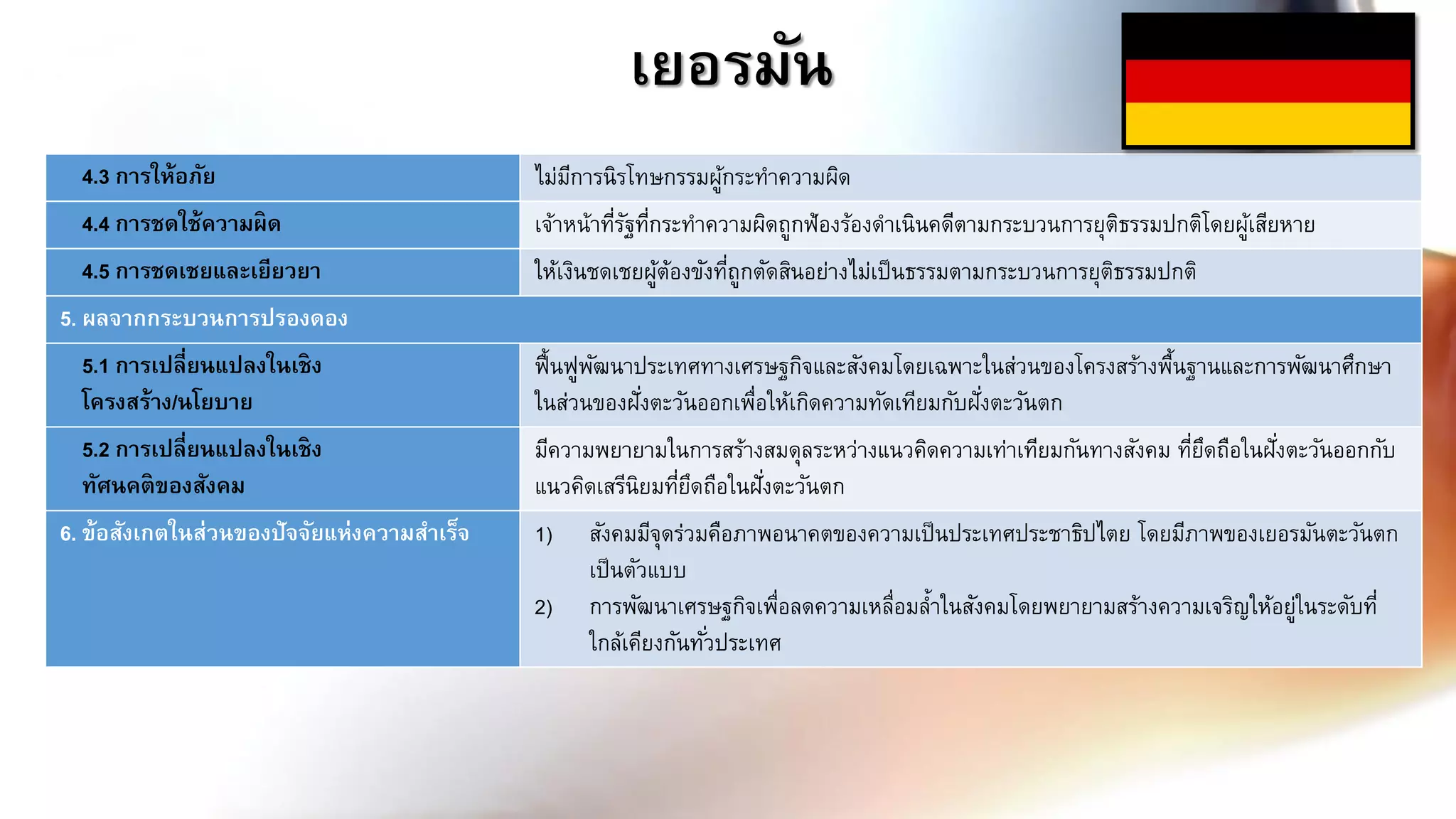 เยอรมัน
4.3 การให้อภัย ไม่มีการนิรโทษกรรมผู้กระทาความผิด
4.4 การชดใช้ความผิด เจ้าหน้าที่รัฐที่กระทาความผิดถูกฟ้องร้องดาเนินคดีตามกระบวนการยุติธรรมปกติโดยผู้เสียหาย
4.5 การชดเชยและเยียวยา ให้เงินชดเชยผู้ต้องขังที่ถูกตัดสินอย่างไม่เป็นธรรมตามกระบวนการยุติธรรมปกติ
5. ผลจากกระบวนการปรองดอง
5.1 การเปลี่ยนแปลงในเชิง
โครงสร้าง/นโยบาย
ฟื้นฟูพัฒนาประเทศทางเศรษฐกิจและสังคมโดยเฉพาะในส่วนของโครงสร้างพื้นฐานและการพัฒนาศึกษา
ในส่วนของฝั่งตะวันออกเพื่อให้เกิดความทัดเทียมกับฝั่งตะวันตก
5.2 การเปลี่ยนแปลงในเชิง
ทัศนคติของสังคม
มีความพยายามในการสร้างสมดุลระหว่างแนวคิดความเท่าเทียมกันทางสังคม ที่ยึดถือในฝั่งตะวันออกกับ
แนวคิดเสรีนิยมที่ยึดถือในฝั่งตะวันตก
6. ข้อสังเกตในส่วนของปัจจัยแห่งความสาเร็จ 1) สังคมมีจุดร่วมคือภาพอนาคตของความเป็นประเทศประชาธิปไตย โดยมีภาพของเยอรมันตะวันตก
เป็นตัวแบบ
2) การพัฒนาเศรษฐกิจเพื่อลดความเหลื่อมล้าในสังคมโดยพยายามสร้างความเจริญให้อยู่ในระดับที่
ใกล้เคียงกันทั่วประเทศ
 