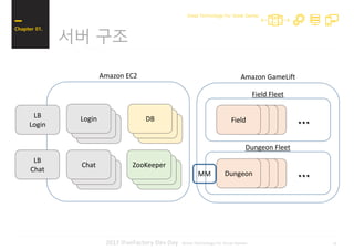 192017 iFunFactory Dev Day -Great Technology For Great Games-
서버 구조
Chapter 01.
Great Technology For Great Games
Login
Chat
Amazon EC2
DB
ZooKeeper
Field
Amazon GameLift
Field Fleet
Dungeon Fleet
LB
Login
LB
Chat
Dungeon
…
…MM
 