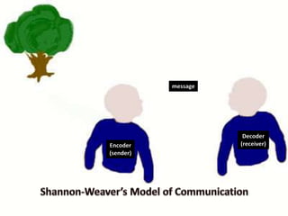 Encoder
(sender)
Decoder
(receiver)
message
 