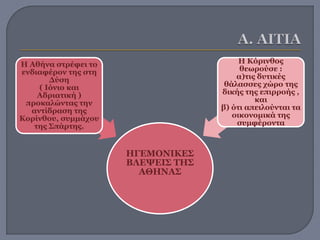 ΗΓΕΜΟΝΙΚΕΣ
ΒΛΕΨΕΙΣ ΤΗΣ
ΑΘΗΝΑΣ
Η Αθήνα στρέφει το
ενδιαφέρον της στη
Δύση
( Ιόνιο και
Αδριατική )
προκαλώντας την
αντίδραση της
Κορίνθου, συμμάχου
της Σπάρτης.
Η Κόρινθος
θεωρούσε :
α)τις δυτικές
θάλασσες χώρο της
δικής της επιρροής ,
και
β) ότι απειλούνται τα
οικονομικά της
συμφέροντα
 