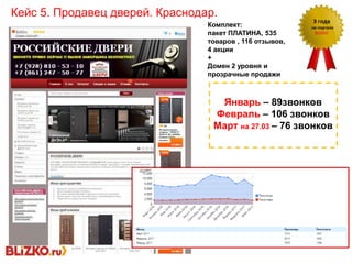 Эффективность размещения на портале:
Январь – 89звонков
Февраль – 106 звонков
Март на 27.03 – 76 звонков
Комплект:
пакет ПЛАТИНА, 535
товаров , 116 отзывов,
4 акции
+
Домен 2 уровня и
прозрачные продажи
Кейс 5. Продавец дверей. Краснодар.
 