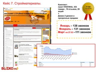 Январь – 138 звонков
Февраль – 131 звонков
Март на 27.03 –111 звонков
Комплект:
пакет ПЛАТИНА, 353
товара , 19 отзывов, 28
акций
+
Домен 2 уровня и
прозрачные продажи
Кейс 7. Стройматериалы.
 