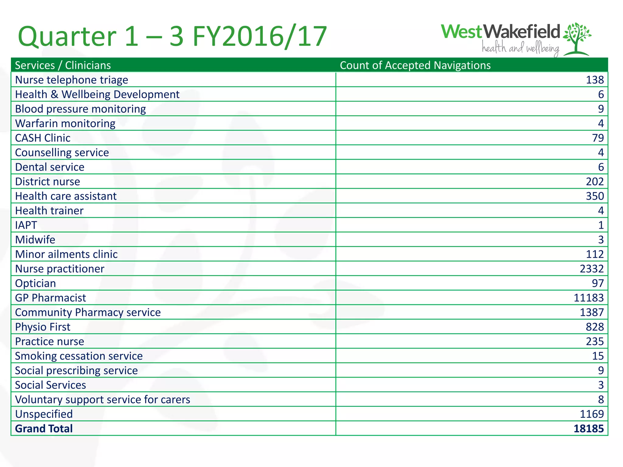 Quarter 1 – 3 FY2016/17
Services / Clinicians Count of Accepted Navigations
Nurse telephone triage 138
Health & Wellbeing Development 6
Blood pressure monitoring 9
Warfarin monitoring 4
CASH Clinic 79
Counselling service 4
Dental service 6
District nurse 202
Health care assistant 350
Health trainer 4
IAPT 1
Midwife 3
Minor ailments clinic 112
Nurse practitioner 2332
Optician 97
GP Pharmacist 11183
Community Pharmacy service 1387
Physio First 828
Practice nurse 235
Smoking cessation service 15
Social prescribing service 9
Social Services 3
Voluntary support service for carers 8
Unspecified 1169
Grand Total 18185
 
